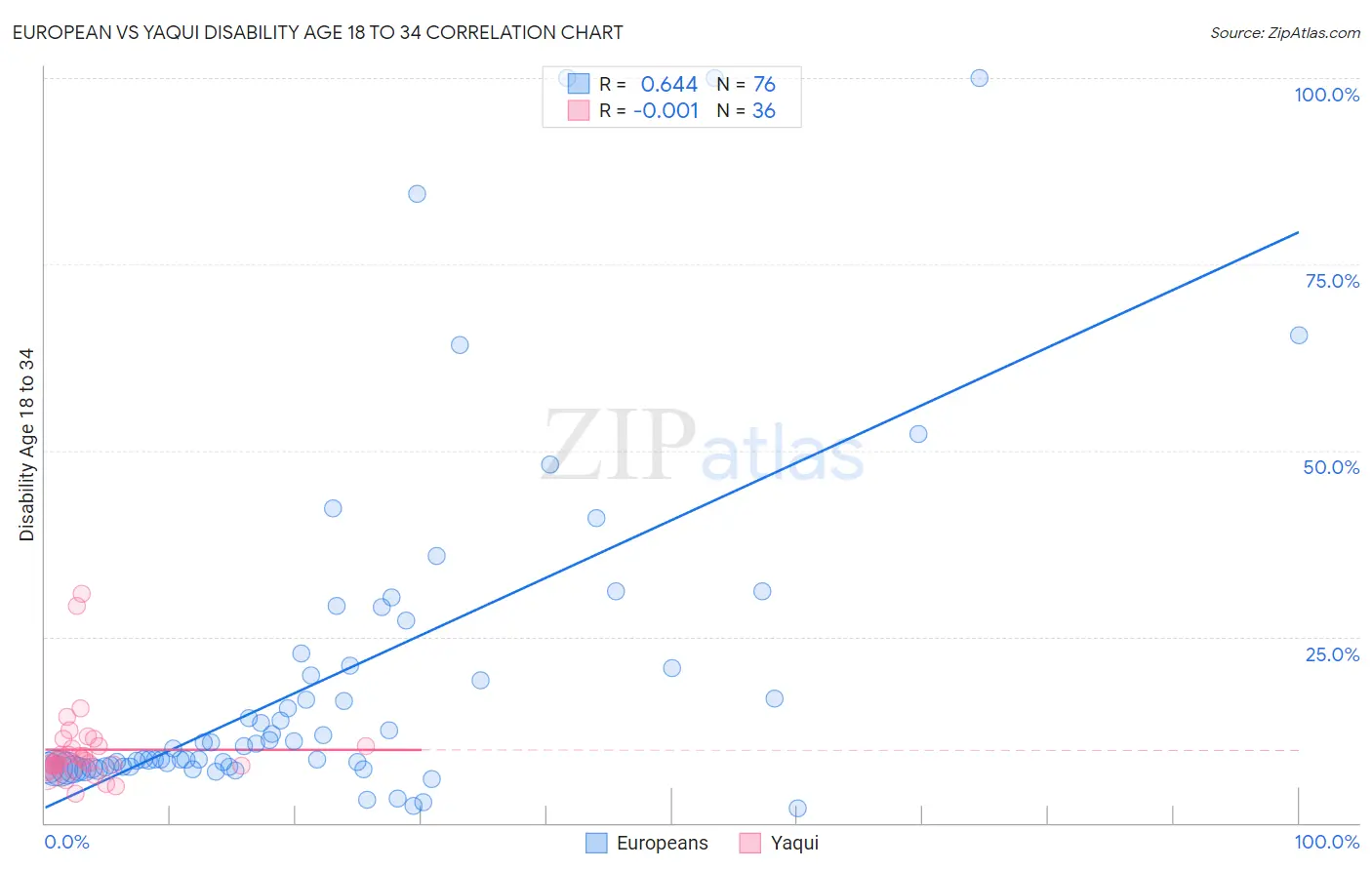 European vs Yaqui Disability Age 18 to 34