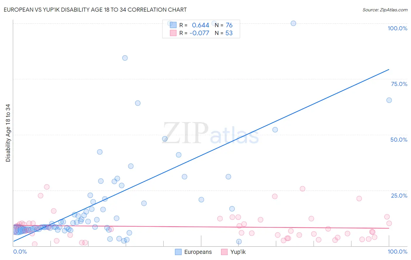 European vs Yup'ik Disability Age 18 to 34