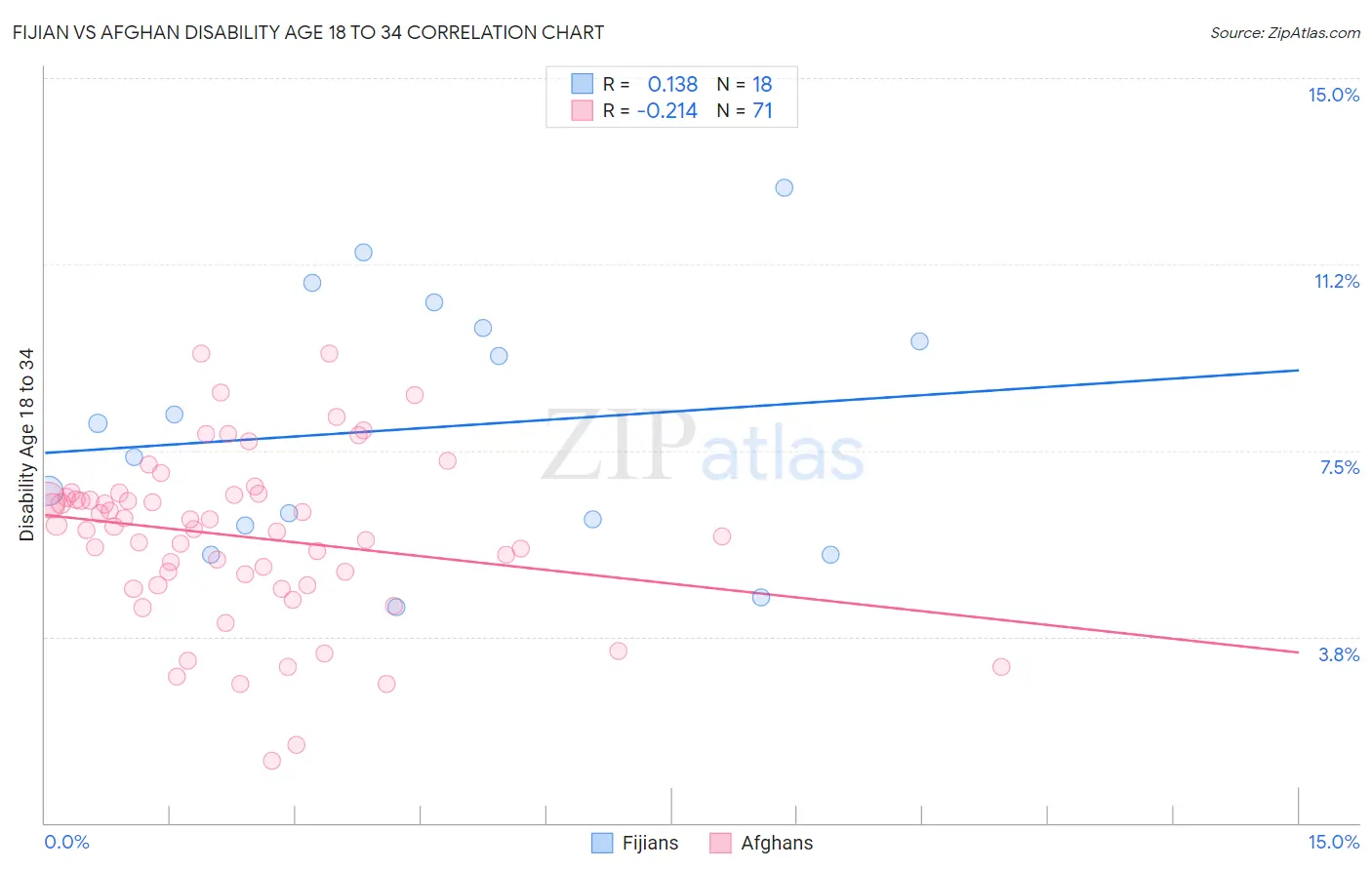 Fijian vs Afghan Disability Age 18 to 34