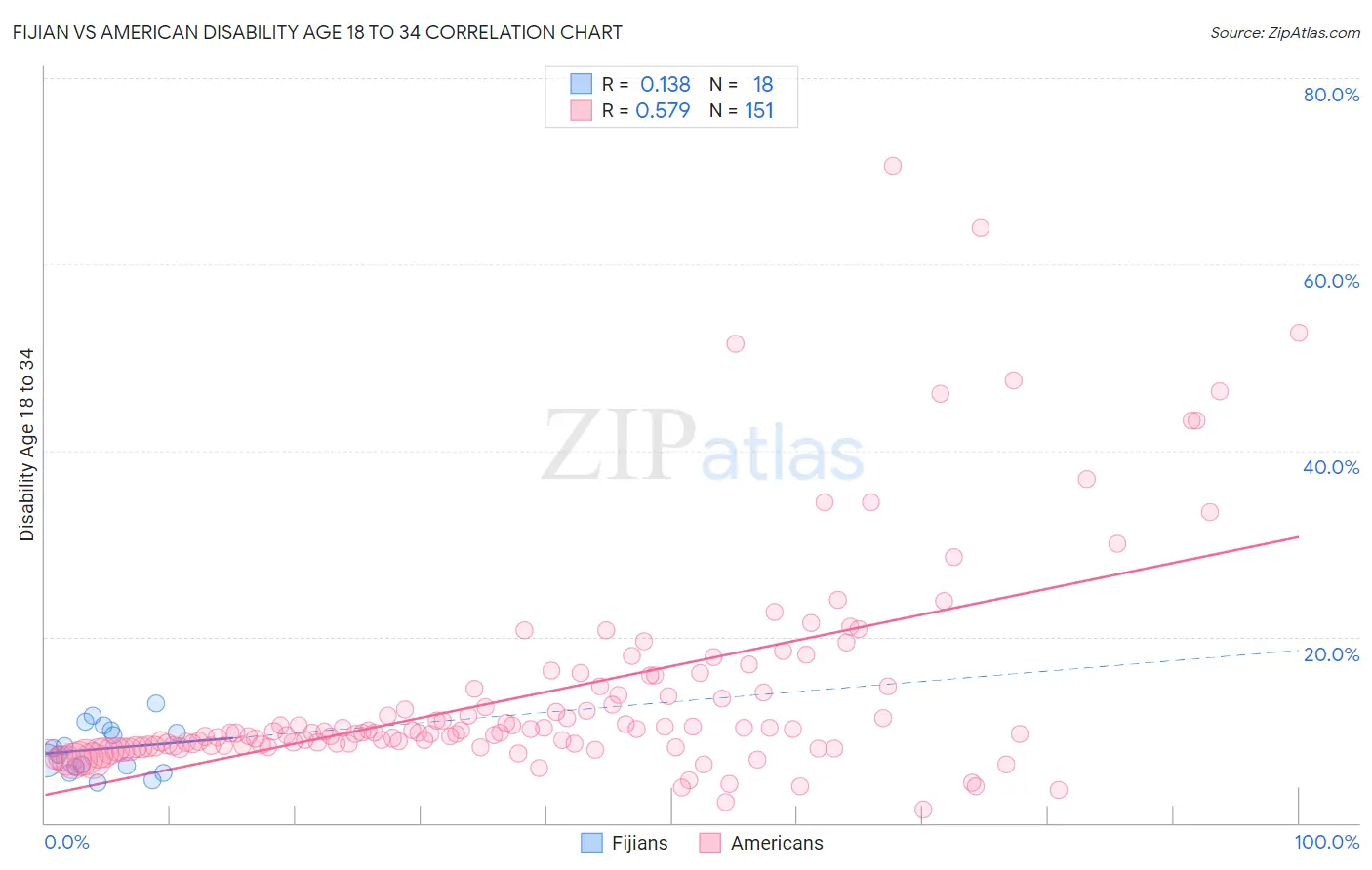 Fijian vs American Disability Age 18 to 34