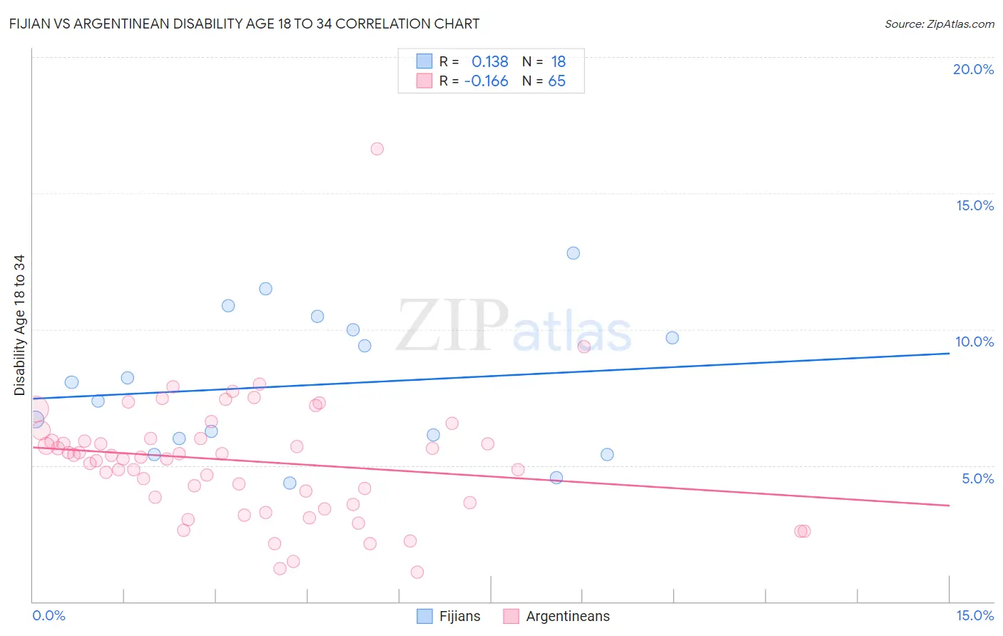 Fijian vs Argentinean Disability Age 18 to 34