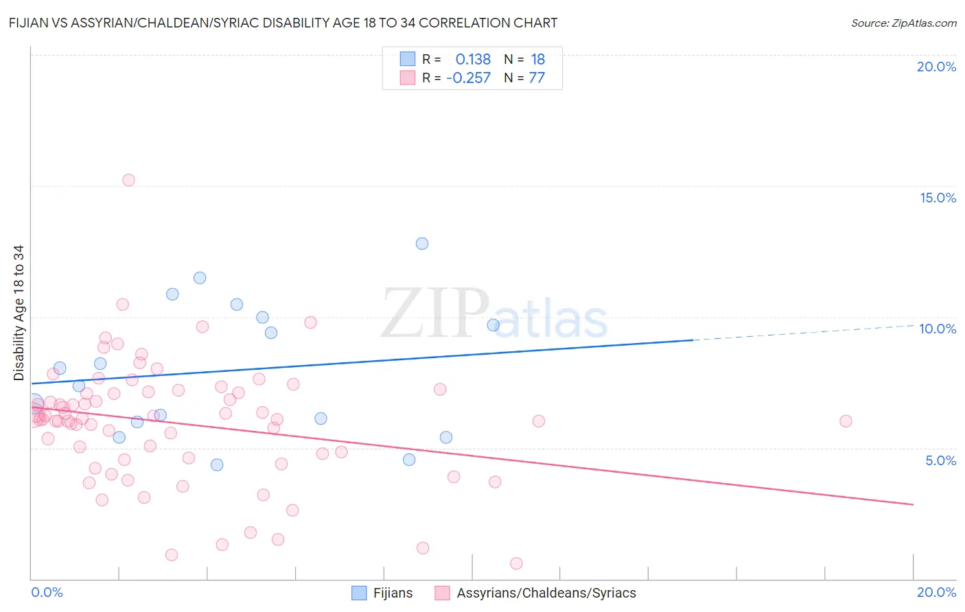 Fijian vs Assyrian/Chaldean/Syriac Disability Age 18 to 34