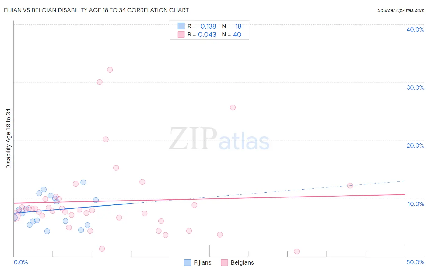 Fijian vs Belgian Disability Age 18 to 34