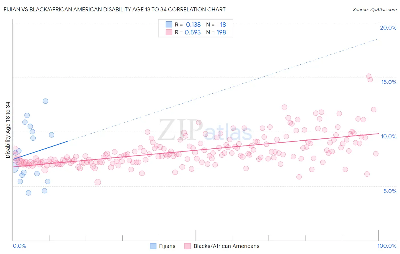 Fijian vs Black/African American Disability Age 18 to 34