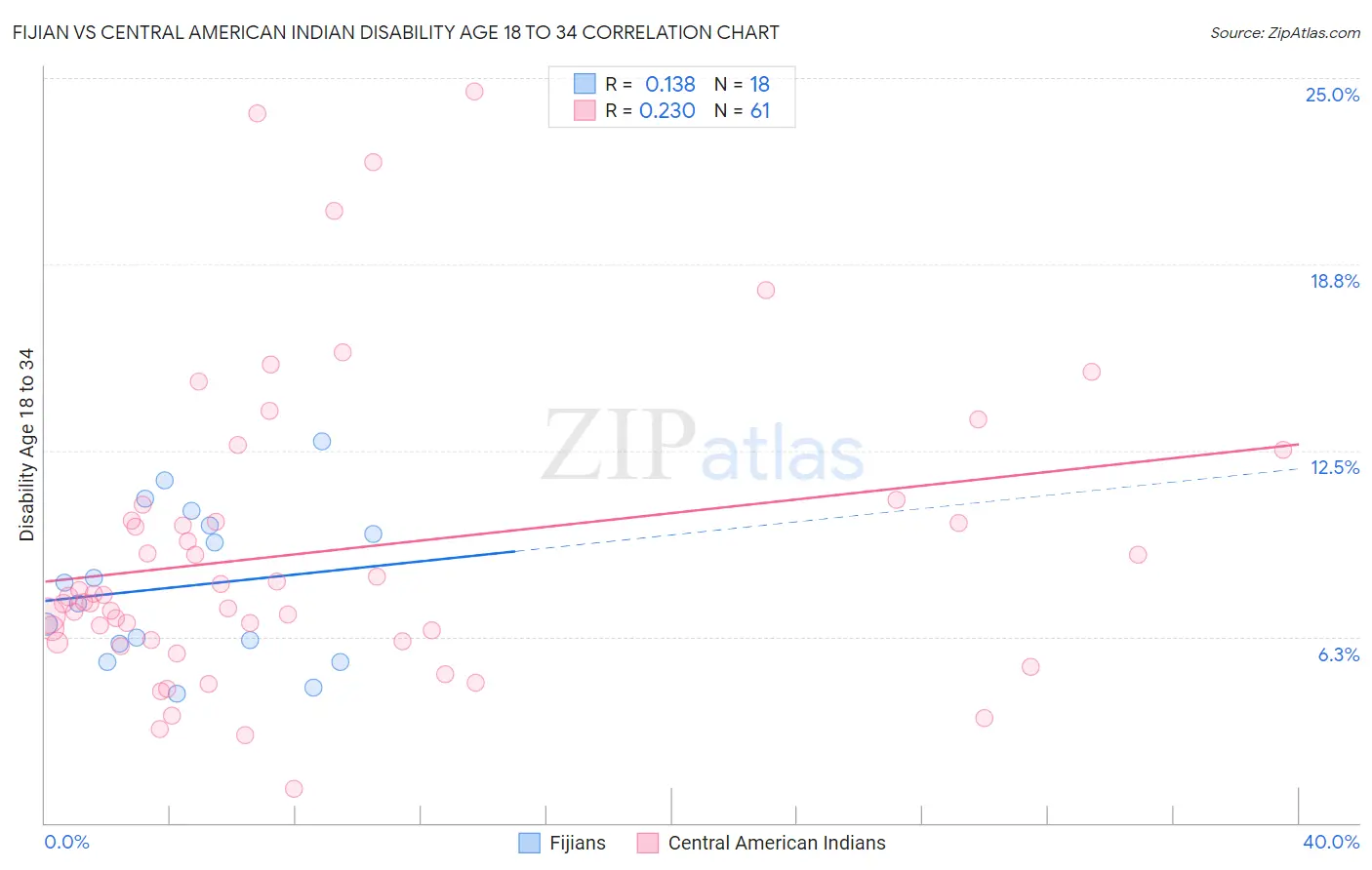 Fijian vs Central American Indian Disability Age 18 to 34