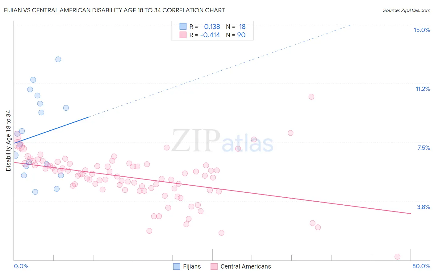 Fijian vs Central American Disability Age 18 to 34