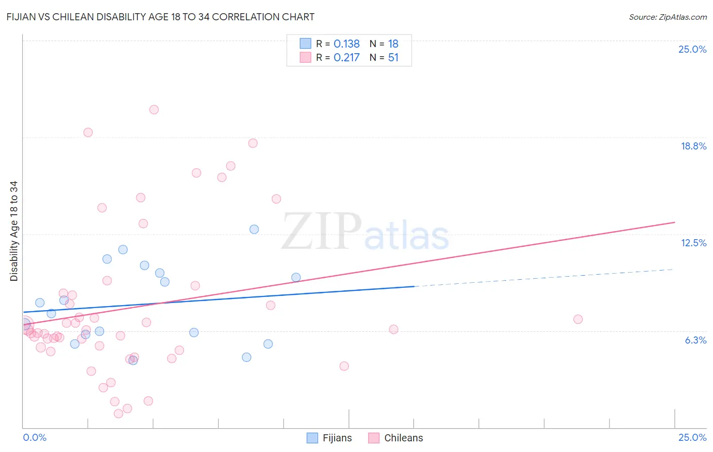 Fijian vs Chilean Disability Age 18 to 34