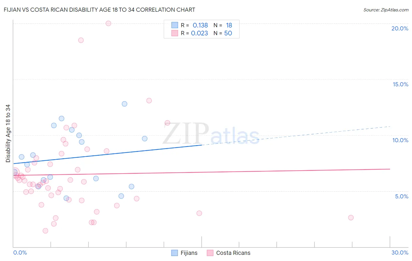 Fijian vs Costa Rican Disability Age 18 to 34