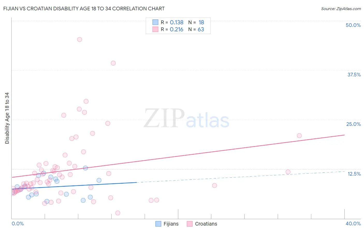 Fijian vs Croatian Disability Age 18 to 34