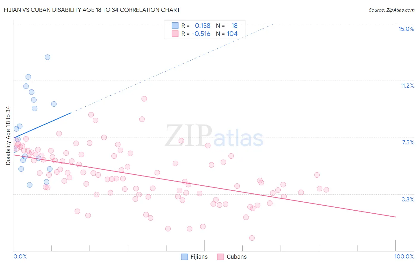 Fijian vs Cuban Disability Age 18 to 34