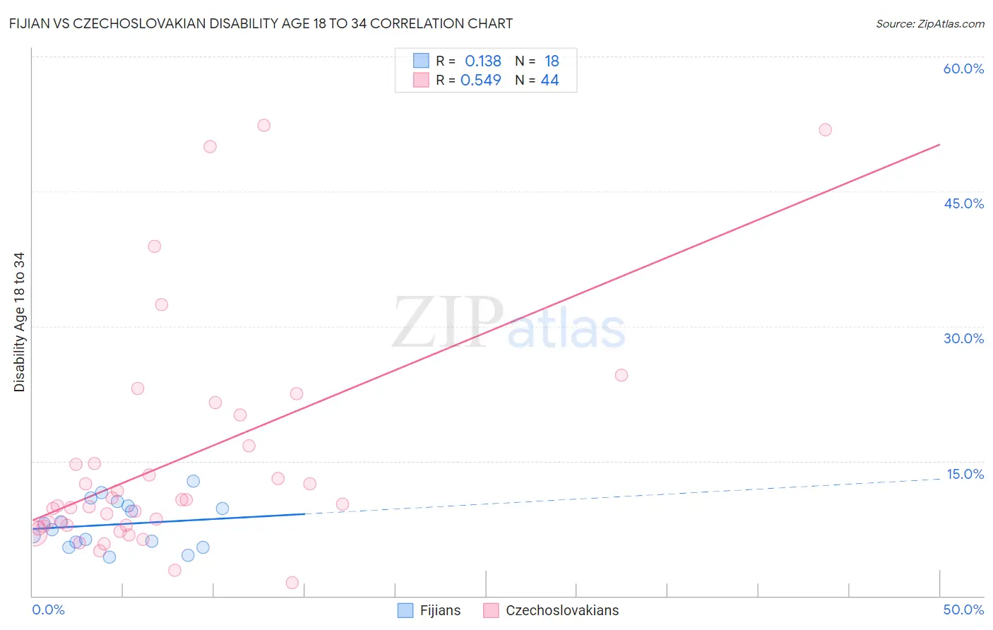 Fijian vs Czechoslovakian Disability Age 18 to 34