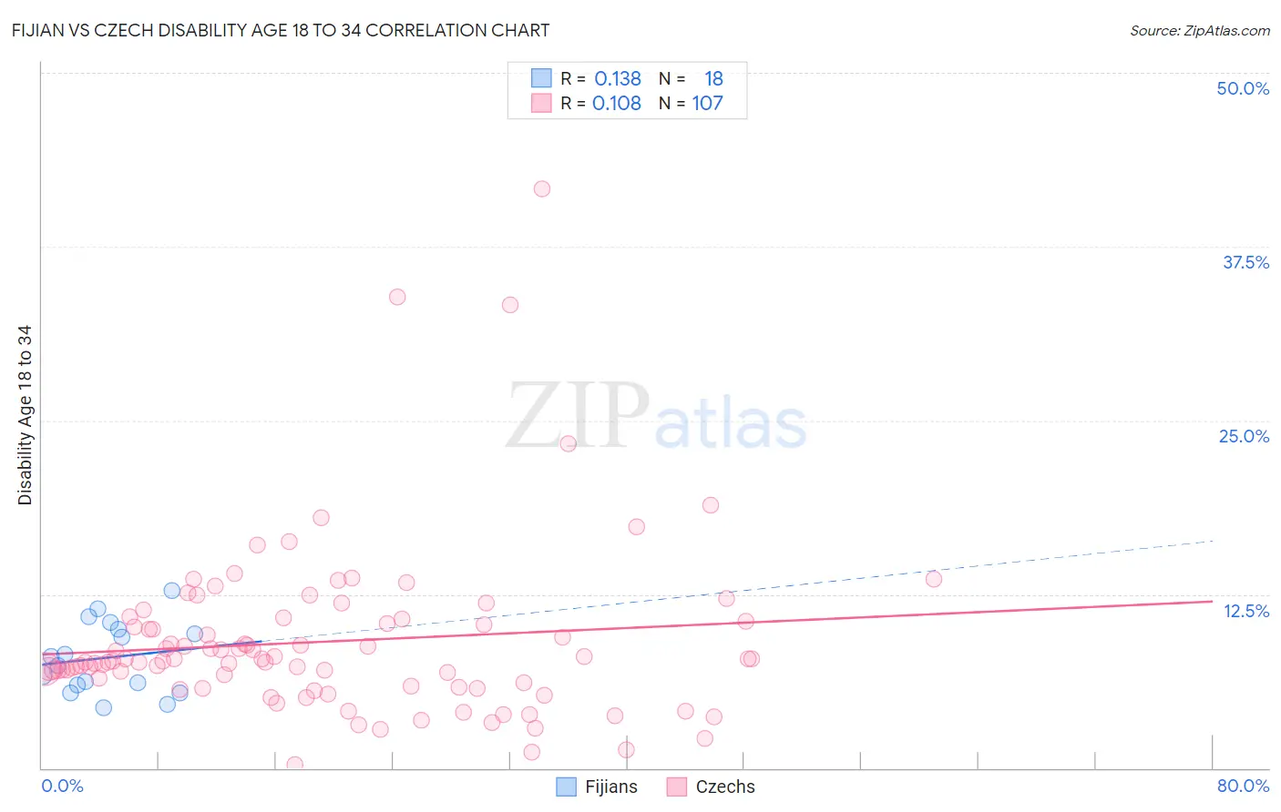 Fijian vs Czech Disability Age 18 to 34