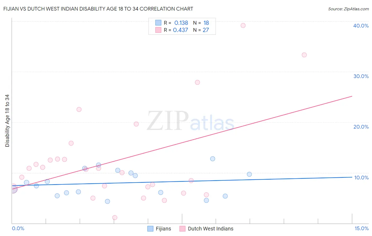 Fijian vs Dutch West Indian Disability Age 18 to 34
