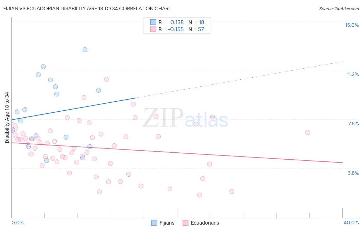 Fijian vs Ecuadorian Disability Age 18 to 34