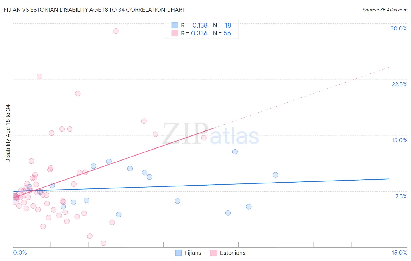 Fijian vs Estonian Disability Age 18 to 34