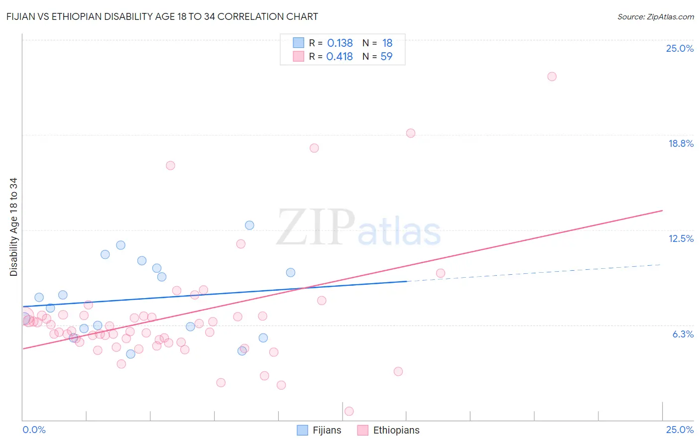 Fijian vs Ethiopian Disability Age 18 to 34