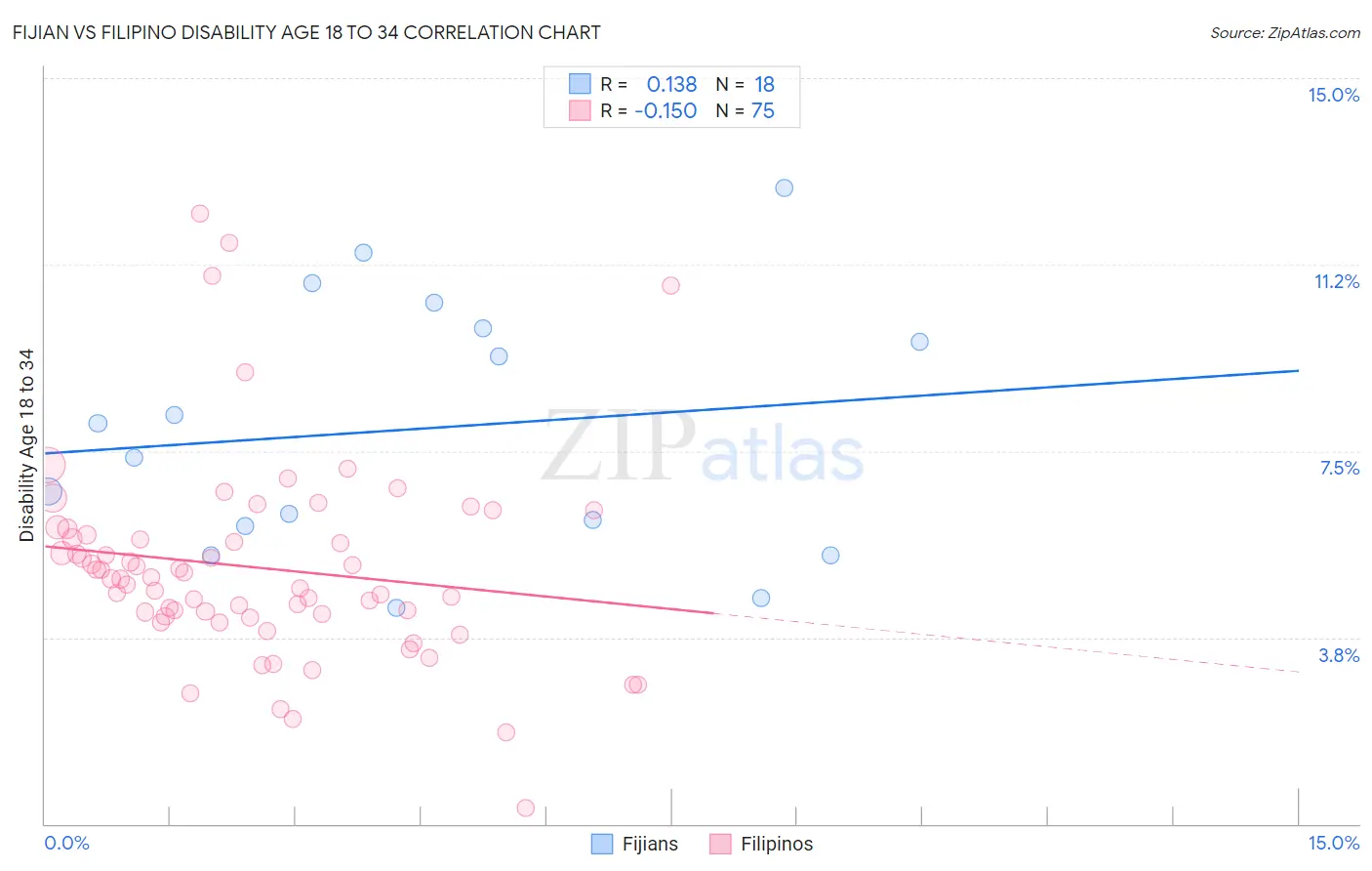 Fijian vs Filipino Disability Age 18 to 34