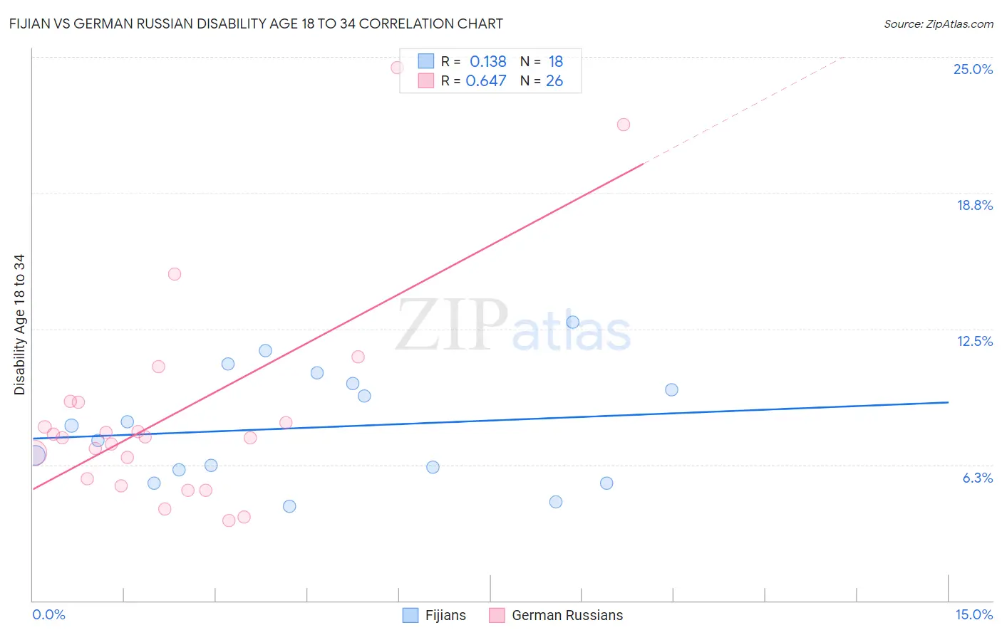 Fijian vs German Russian Disability Age 18 to 34