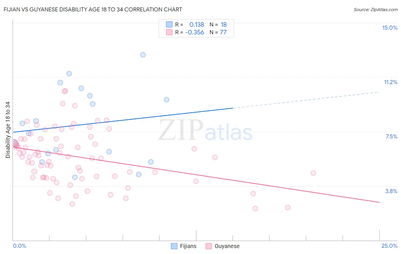 Fijian vs Guyanese Disability Age 18 to 34