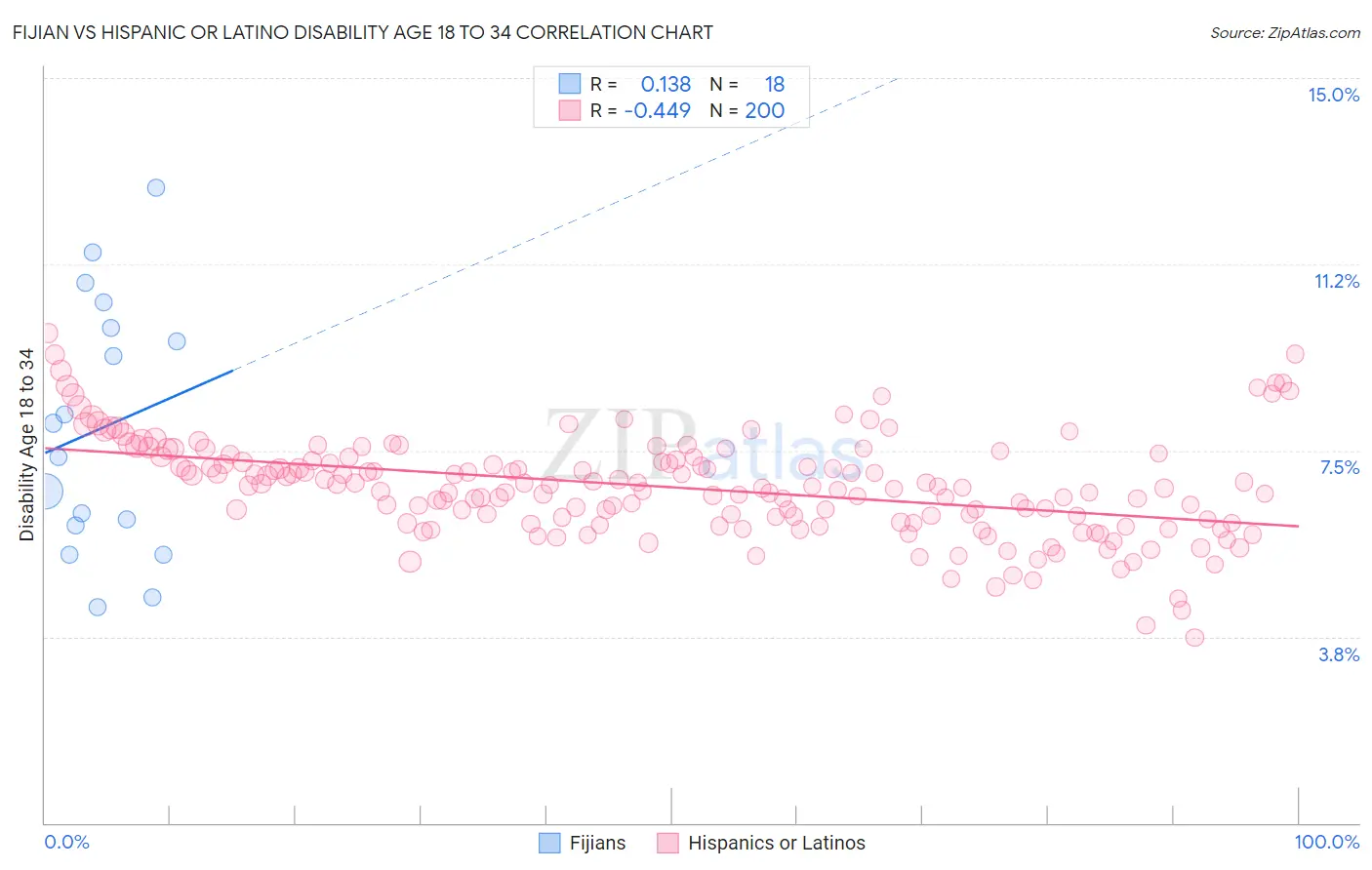 Fijian vs Hispanic or Latino Disability Age 18 to 34