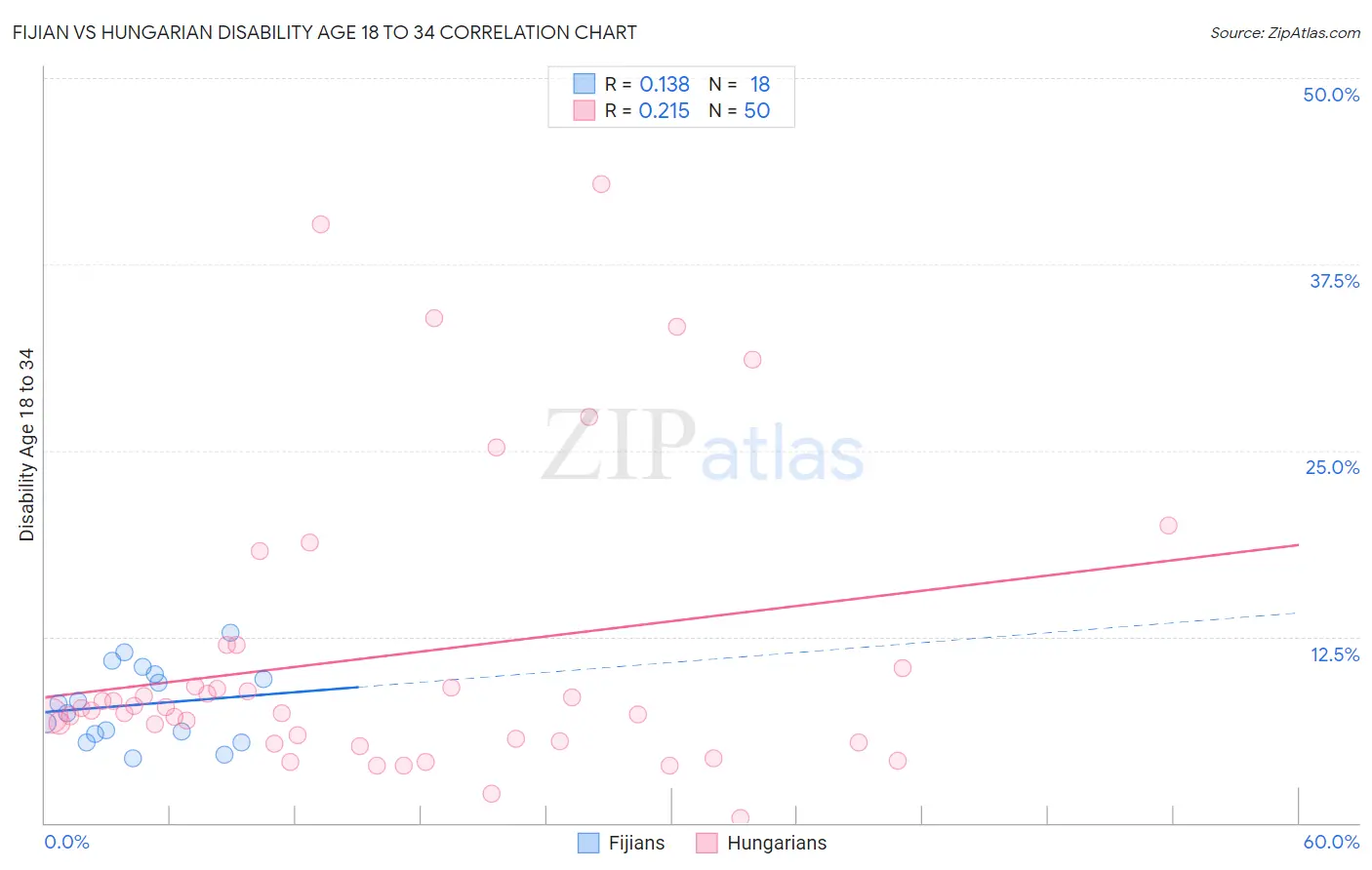 Fijian vs Hungarian Disability Age 18 to 34