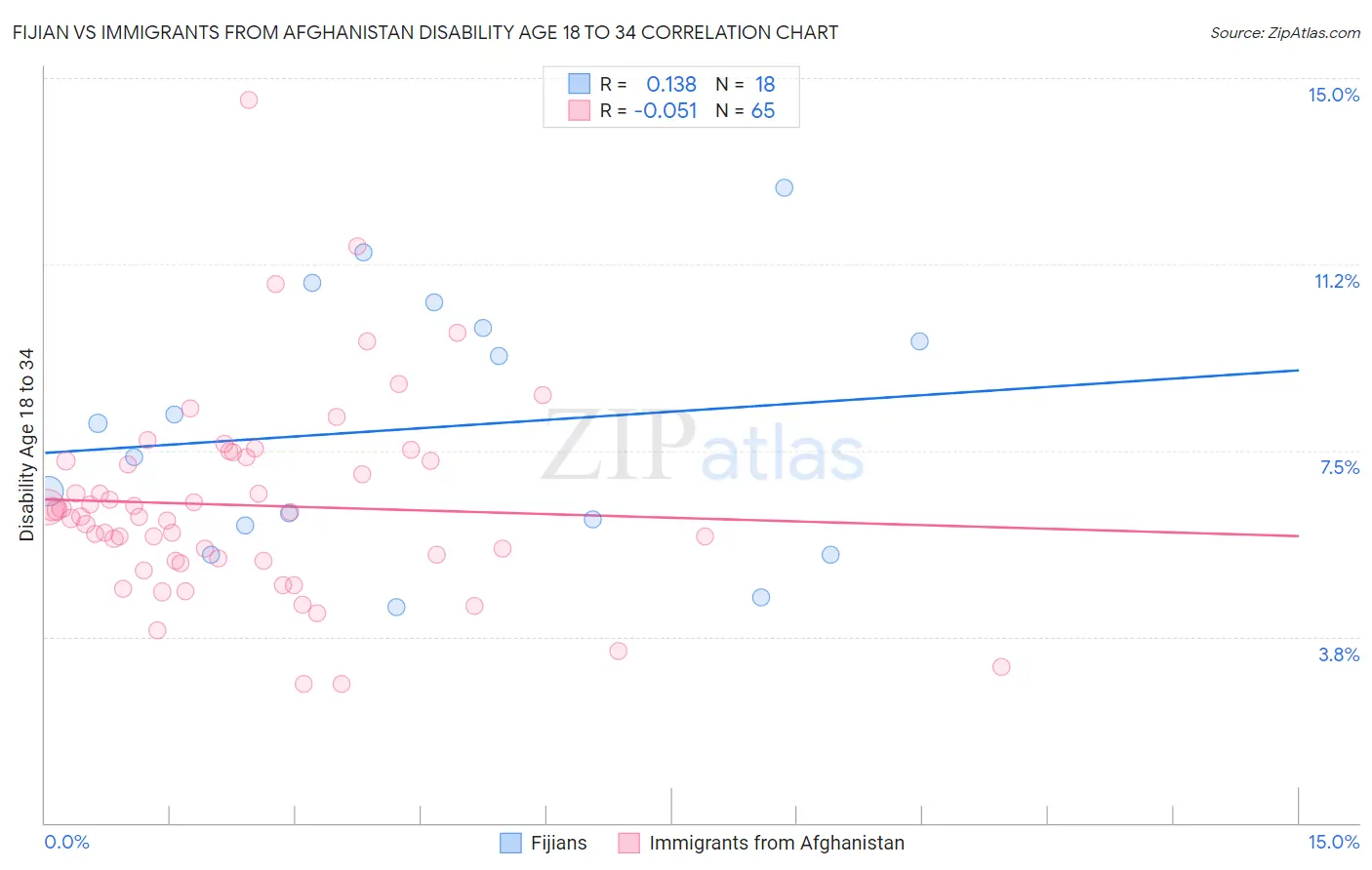 Fijian vs Immigrants from Afghanistan Disability Age 18 to 34