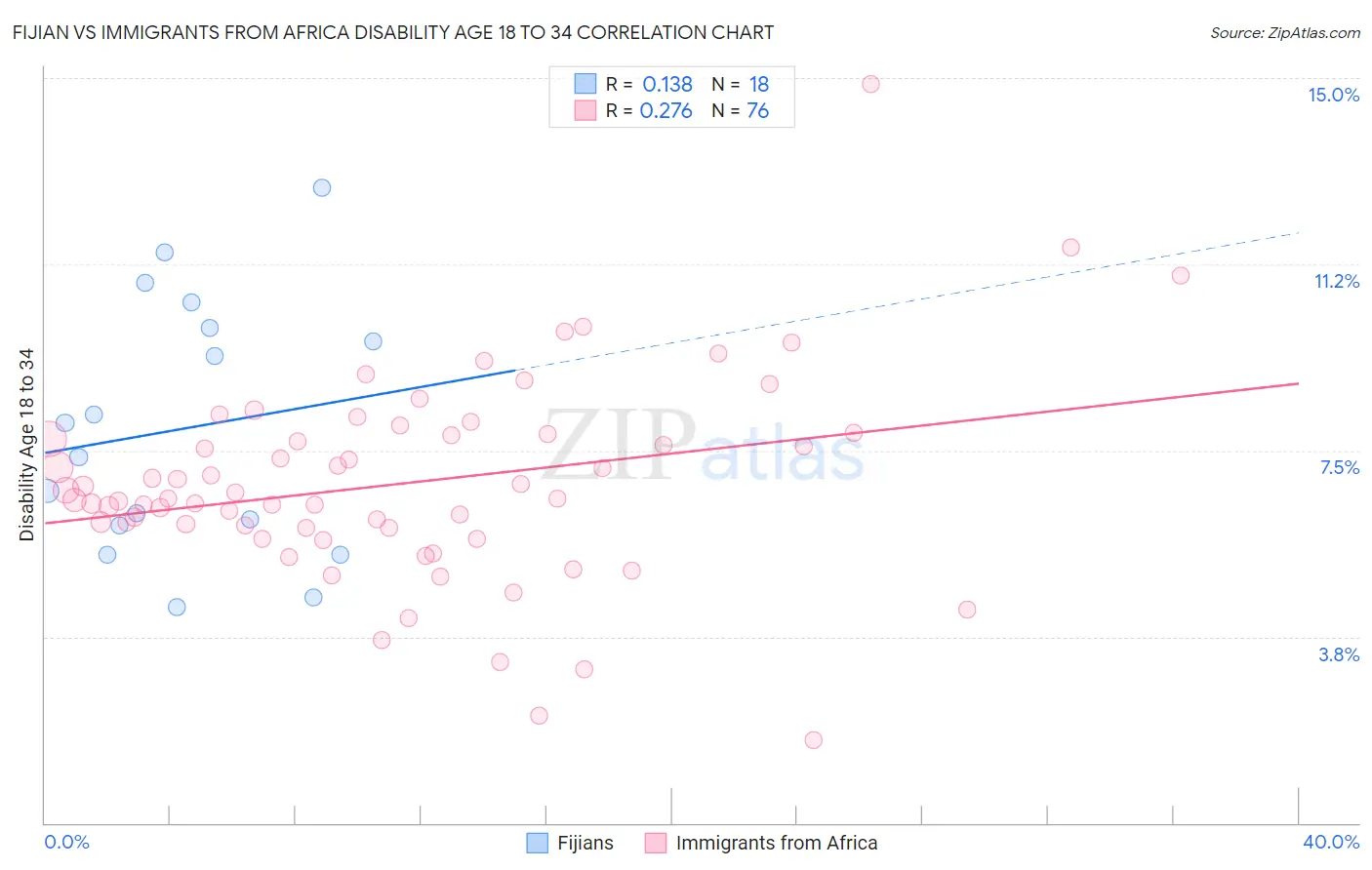 Fijian vs Immigrants from Africa Disability Age 18 to 34