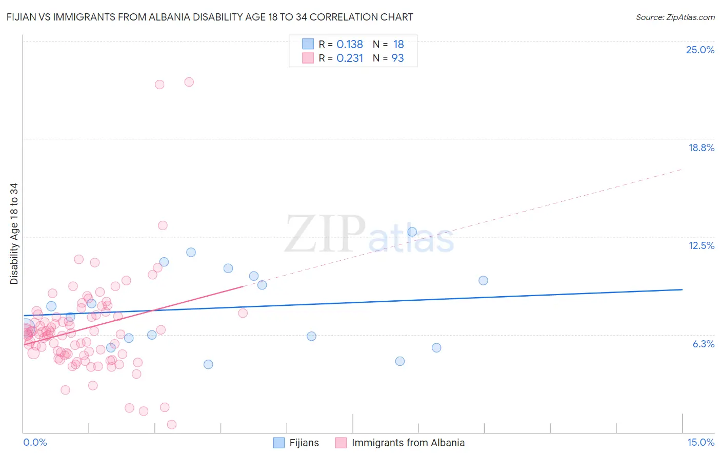 Fijian vs Immigrants from Albania Disability Age 18 to 34