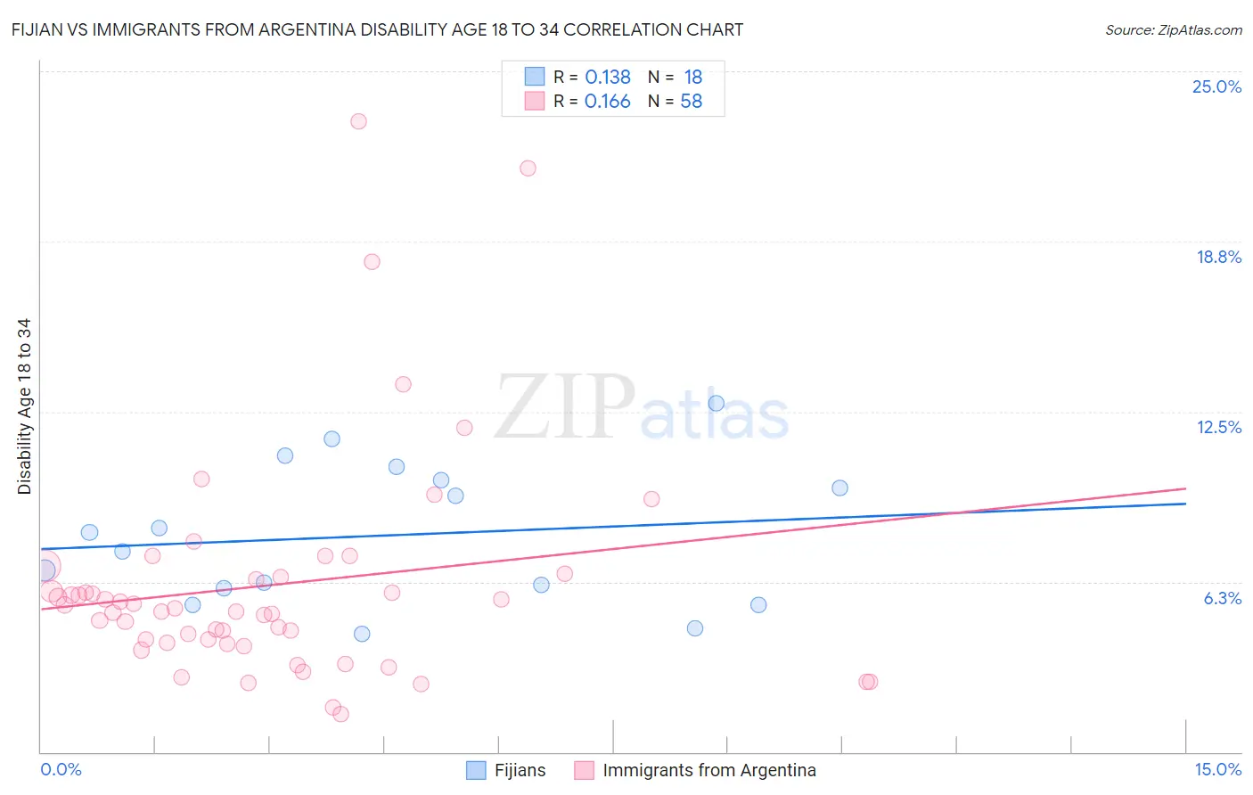 Fijian vs Immigrants from Argentina Disability Age 18 to 34