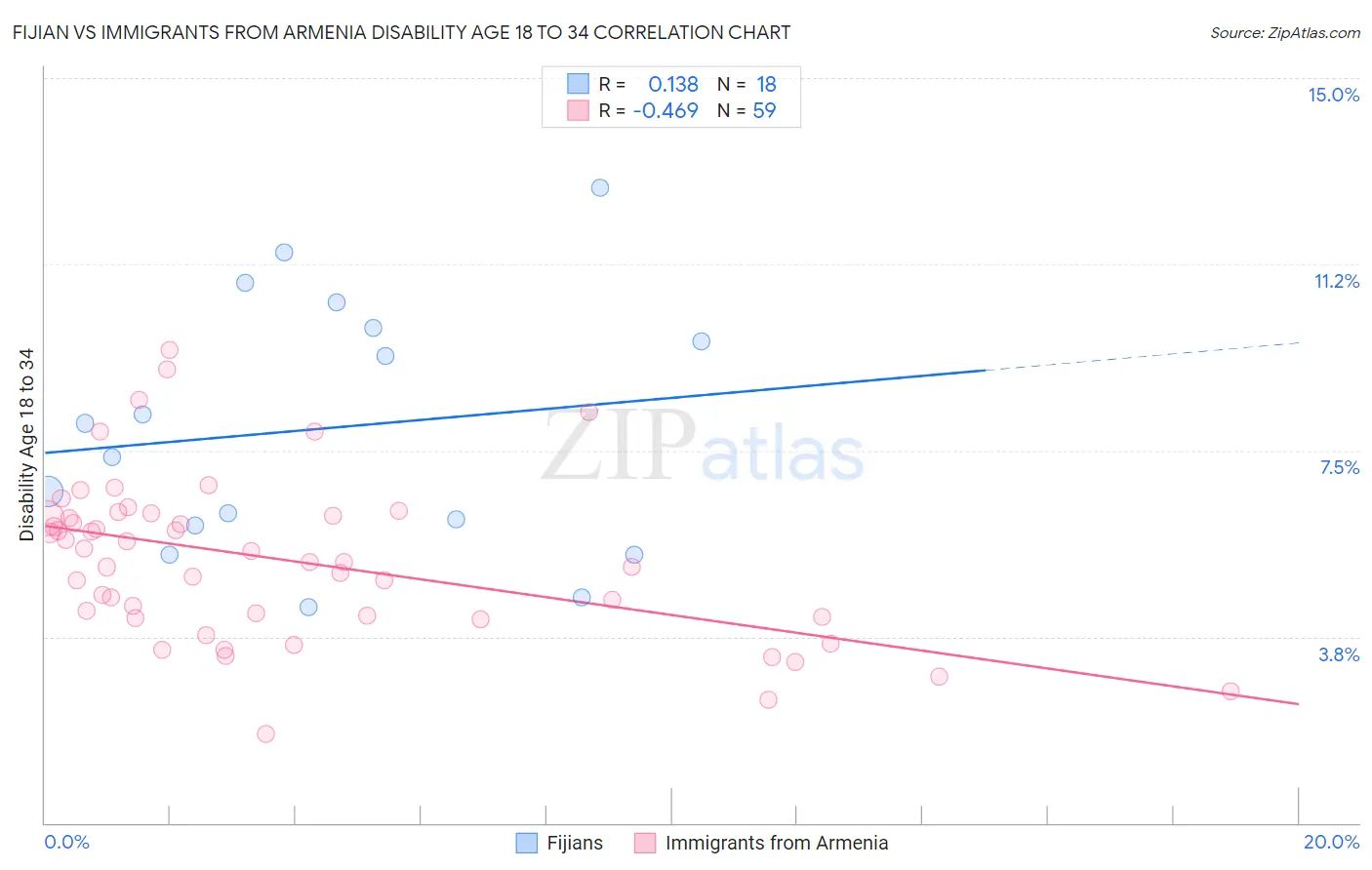 Fijian vs Immigrants from Armenia Disability Age 18 to 34