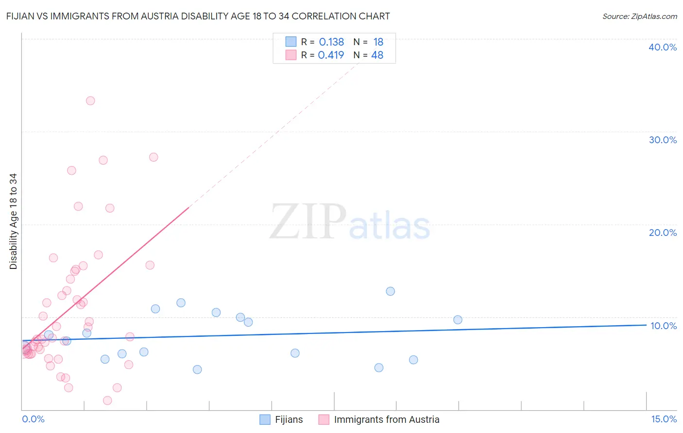 Fijian vs Immigrants from Austria Disability Age 18 to 34