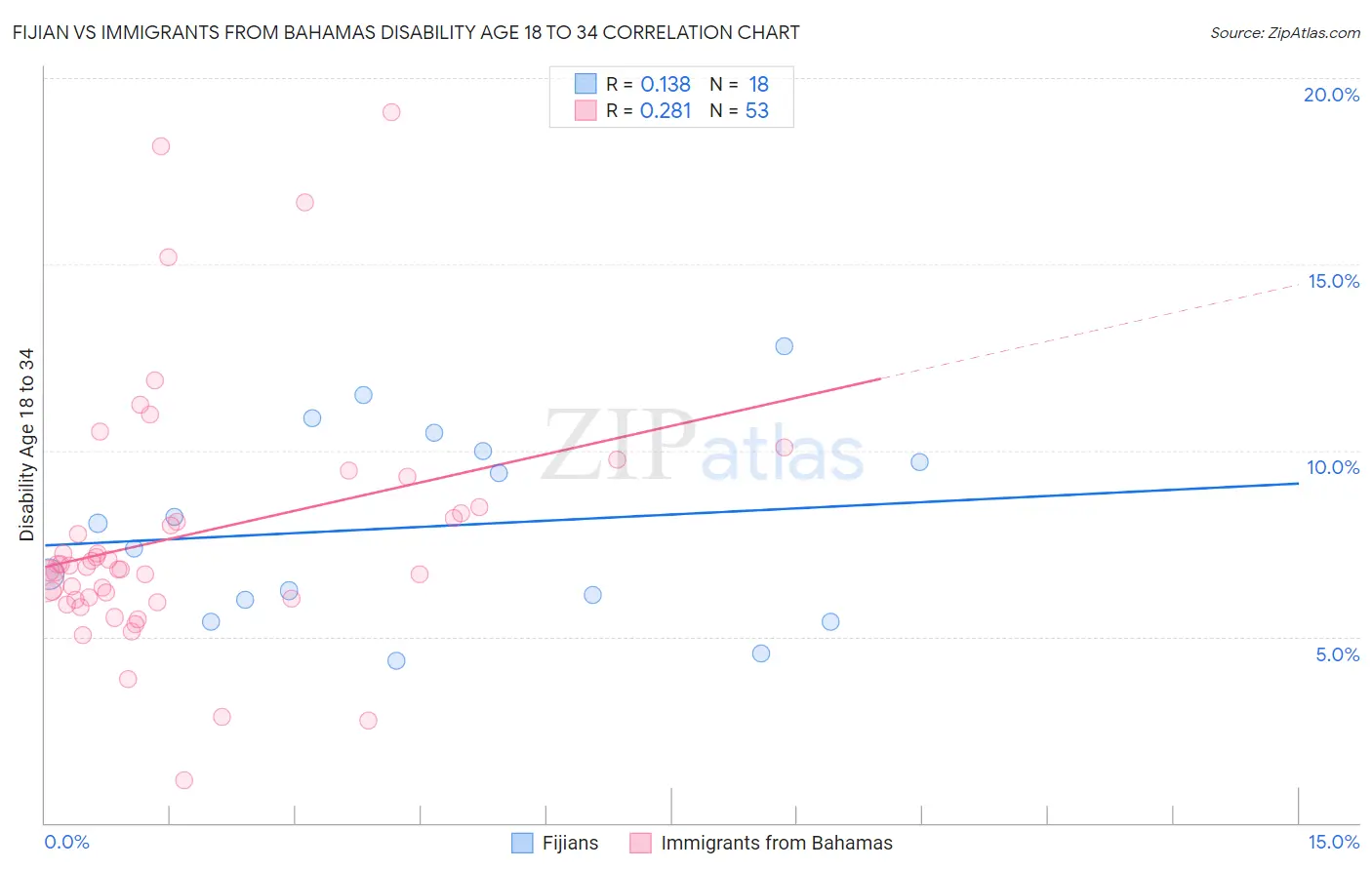 Fijian vs Immigrants from Bahamas Disability Age 18 to 34