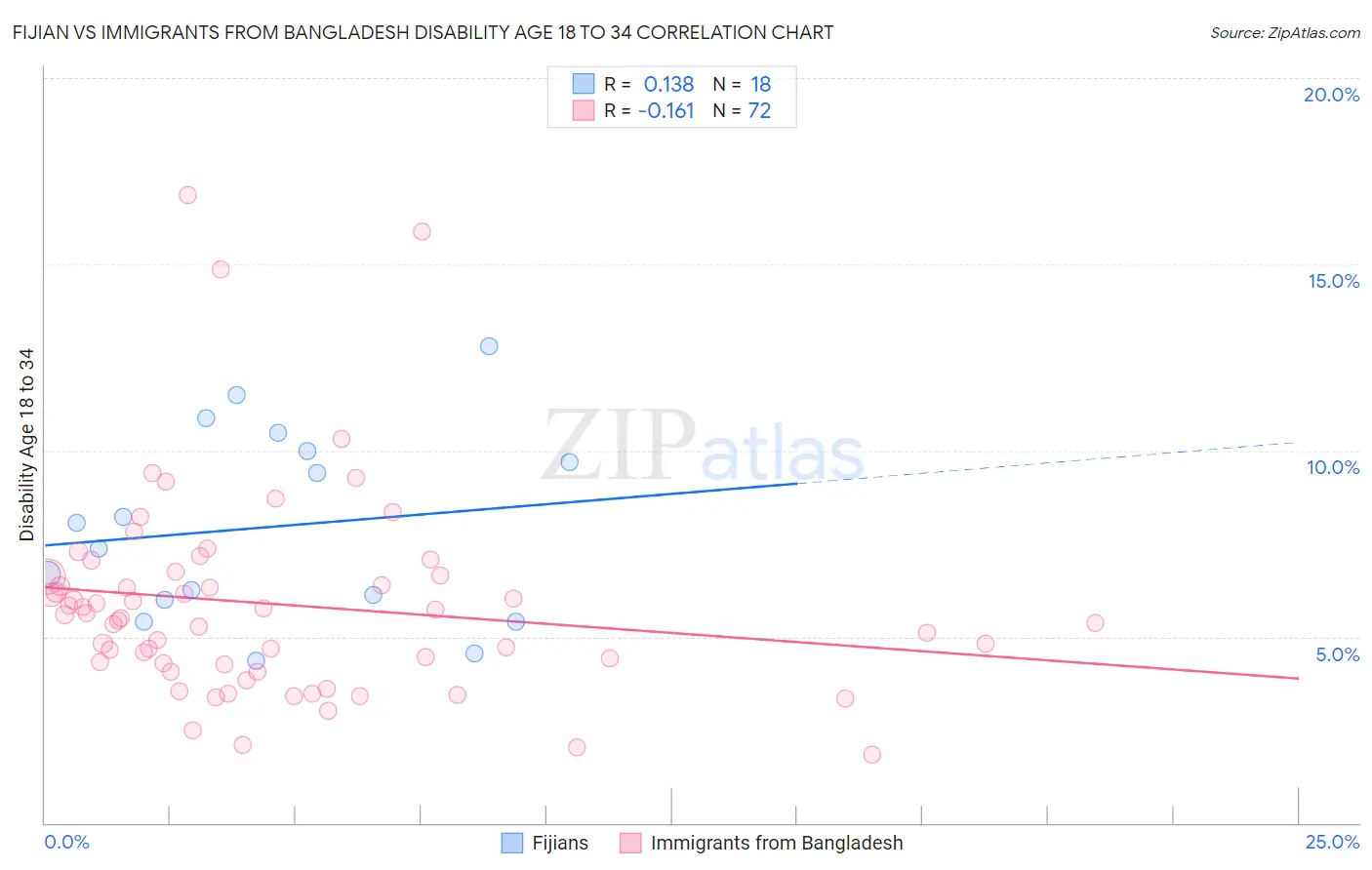 Fijian vs Immigrants from Bangladesh Disability Age 18 to 34