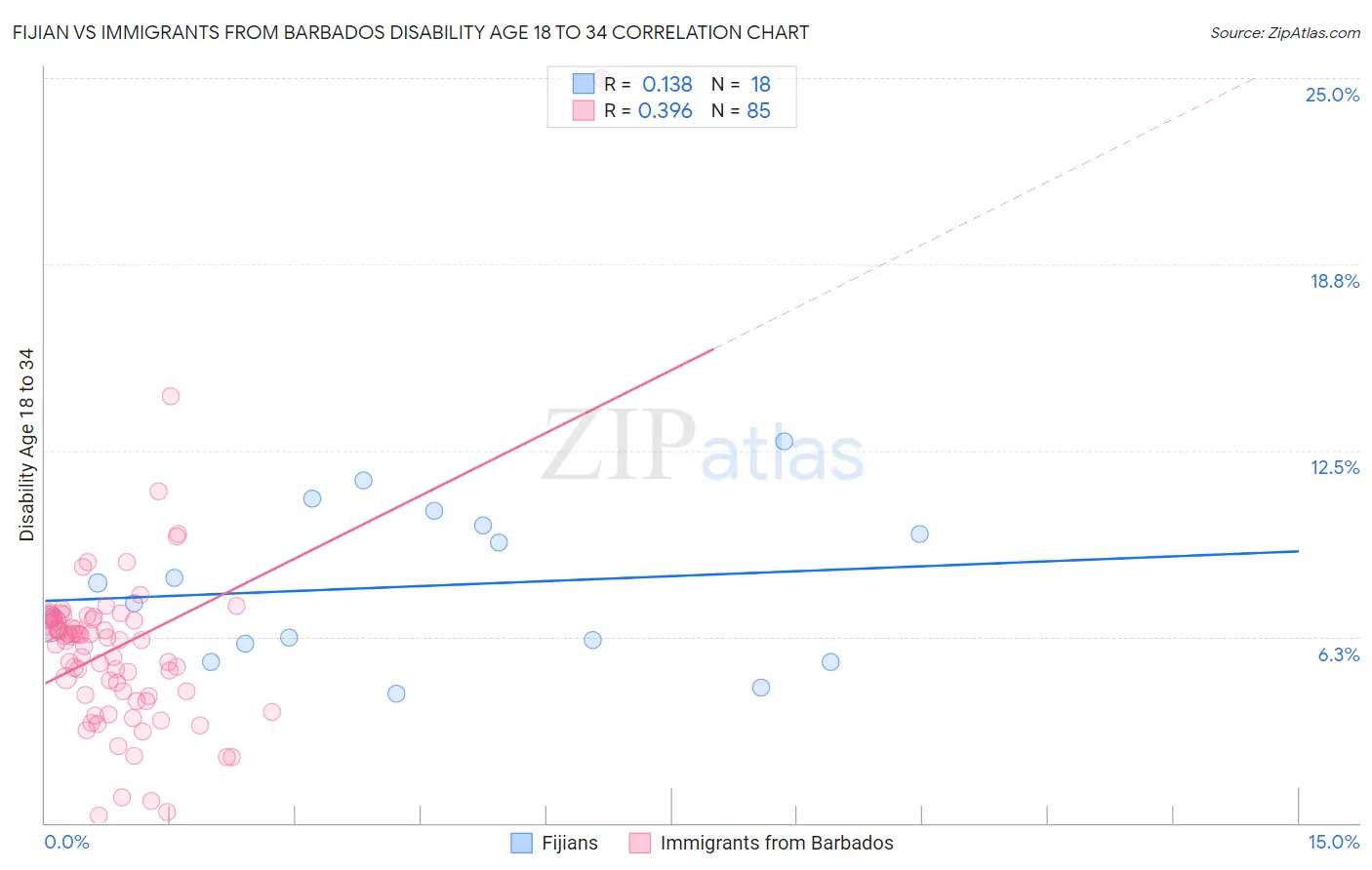 Fijian vs Immigrants from Barbados Disability Age 18 to 34