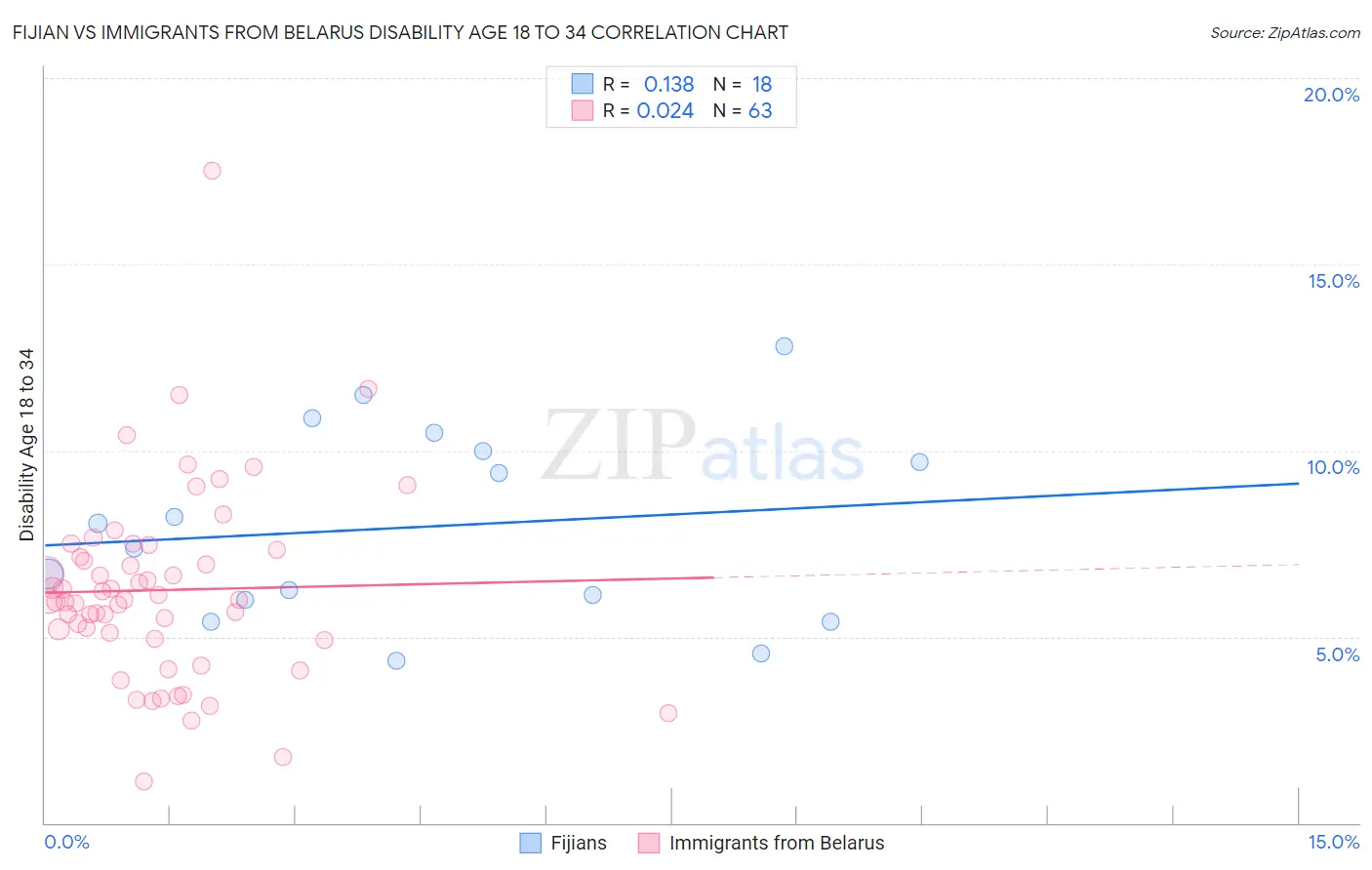 Fijian vs Immigrants from Belarus Disability Age 18 to 34