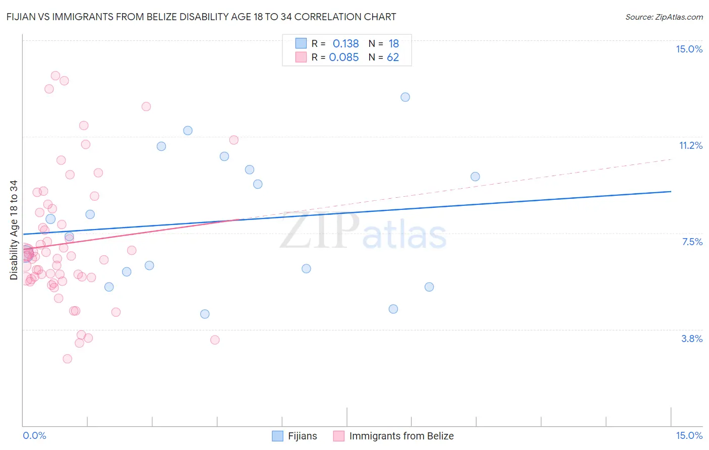 Fijian vs Immigrants from Belize Disability Age 18 to 34