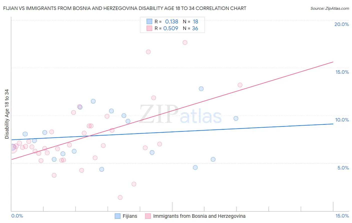 Fijian vs Immigrants from Bosnia and Herzegovina Disability Age 18 to 34