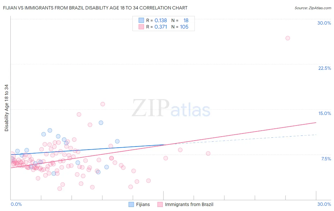 Fijian vs Immigrants from Brazil Disability Age 18 to 34