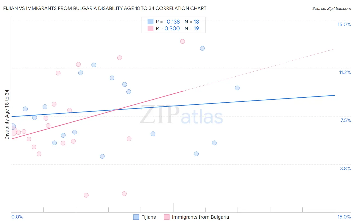 Fijian vs Immigrants from Bulgaria Disability Age 18 to 34
