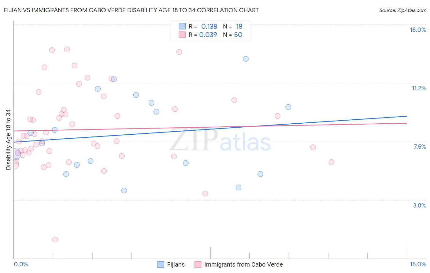 Fijian vs Immigrants from Cabo Verde Disability Age 18 to 34