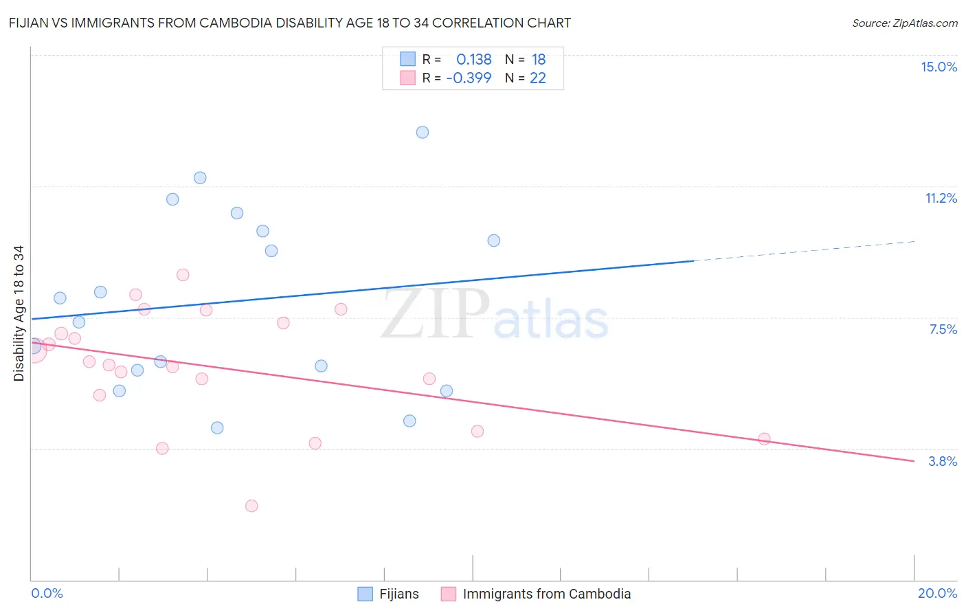 Fijian vs Immigrants from Cambodia Disability Age 18 to 34