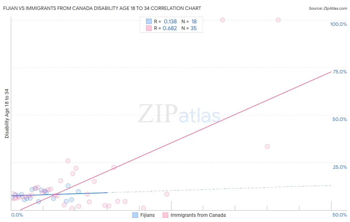 Fijian vs Immigrants from Canada Disability Age 18 to 34