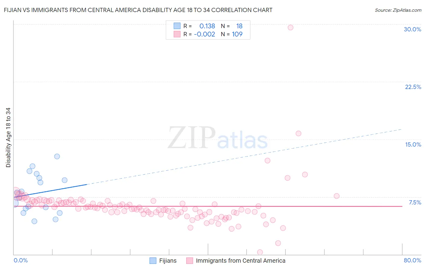 Fijian vs Immigrants from Central America Disability Age 18 to 34