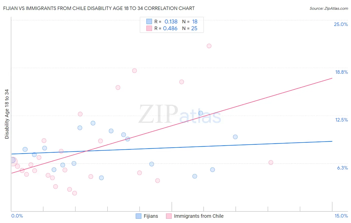 Fijian vs Immigrants from Chile Disability Age 18 to 34