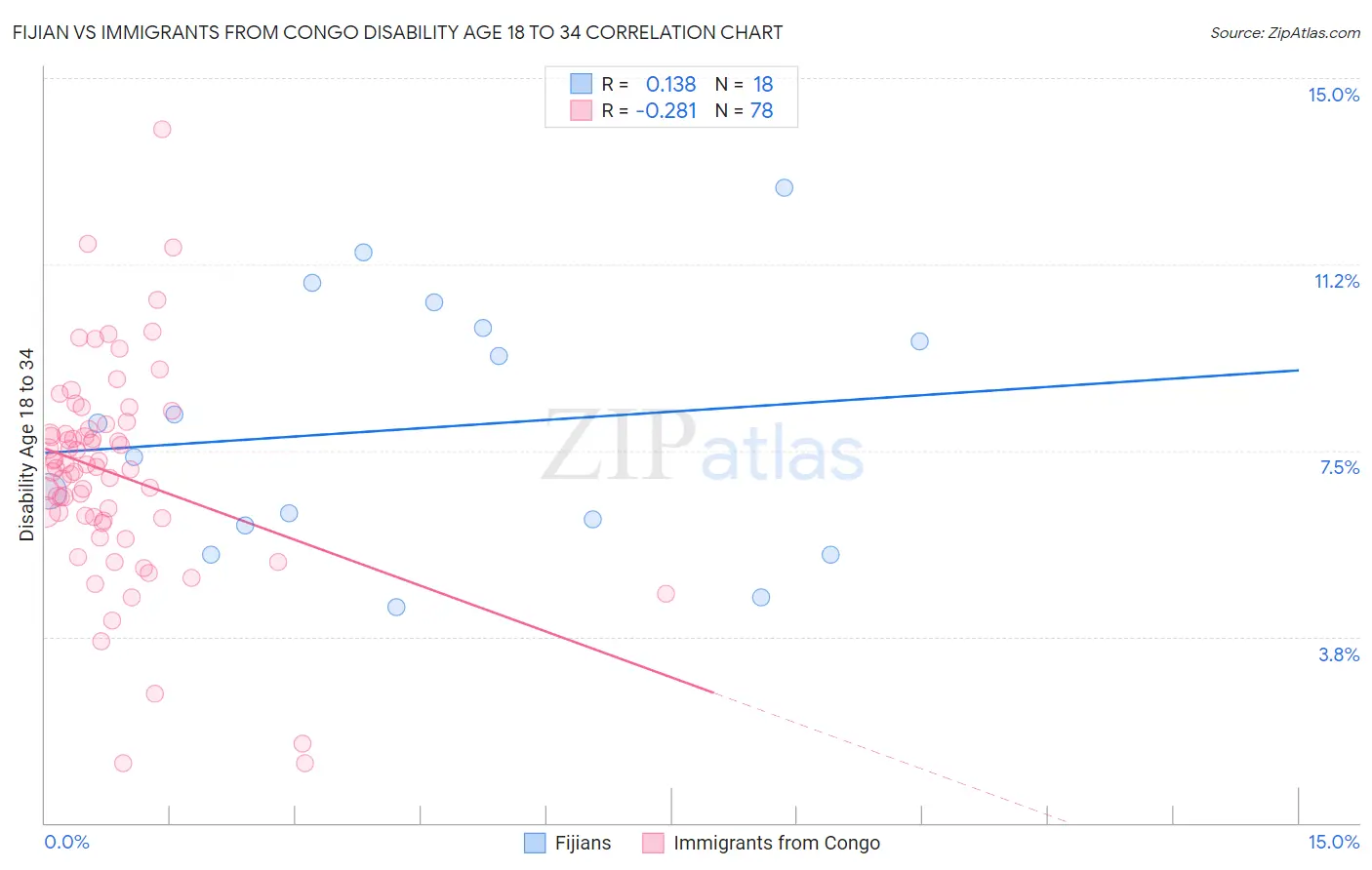 Fijian vs Immigrants from Congo Disability Age 18 to 34