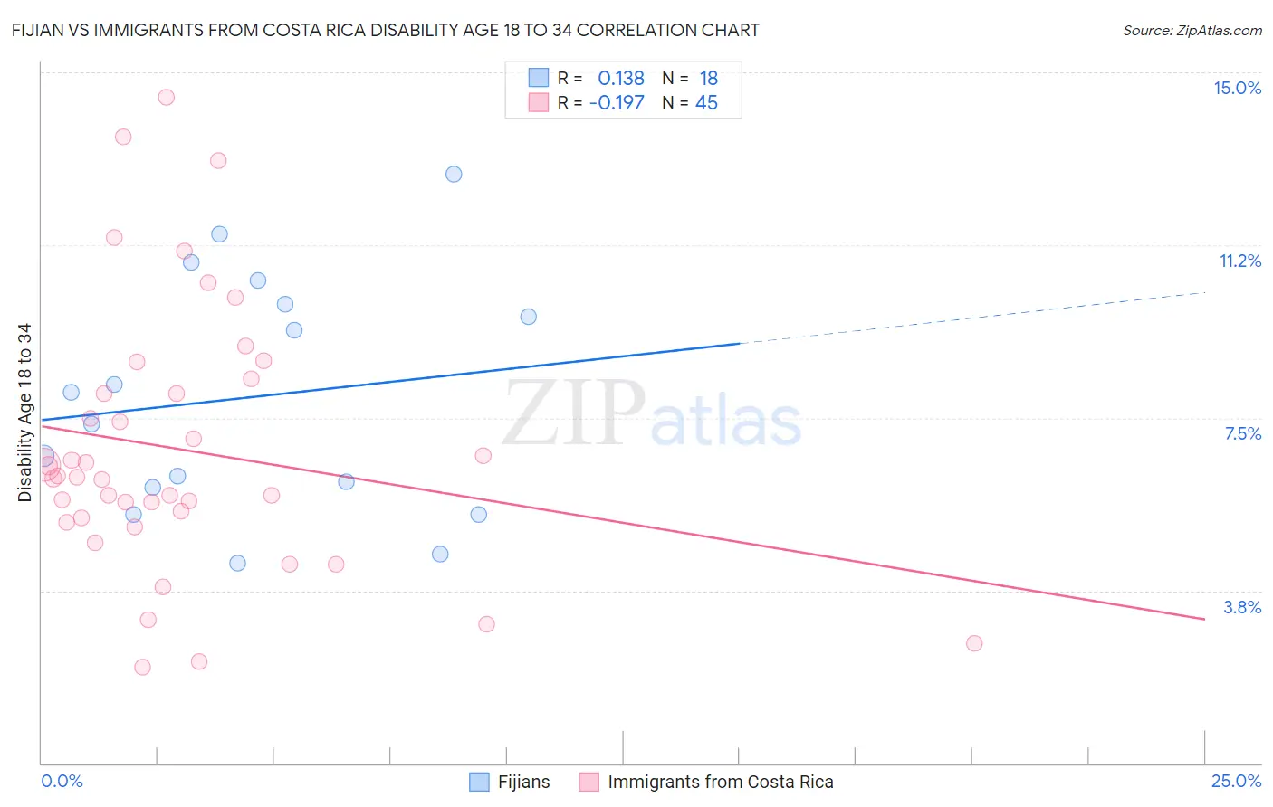 Fijian vs Immigrants from Costa Rica Disability Age 18 to 34