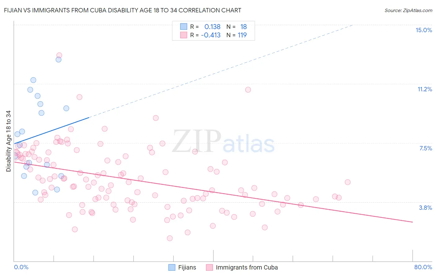 Fijian vs Immigrants from Cuba Disability Age 18 to 34