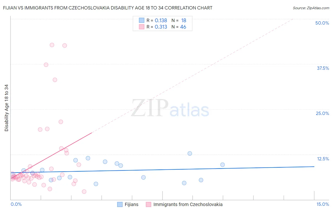 Fijian vs Immigrants from Czechoslovakia Disability Age 18 to 34