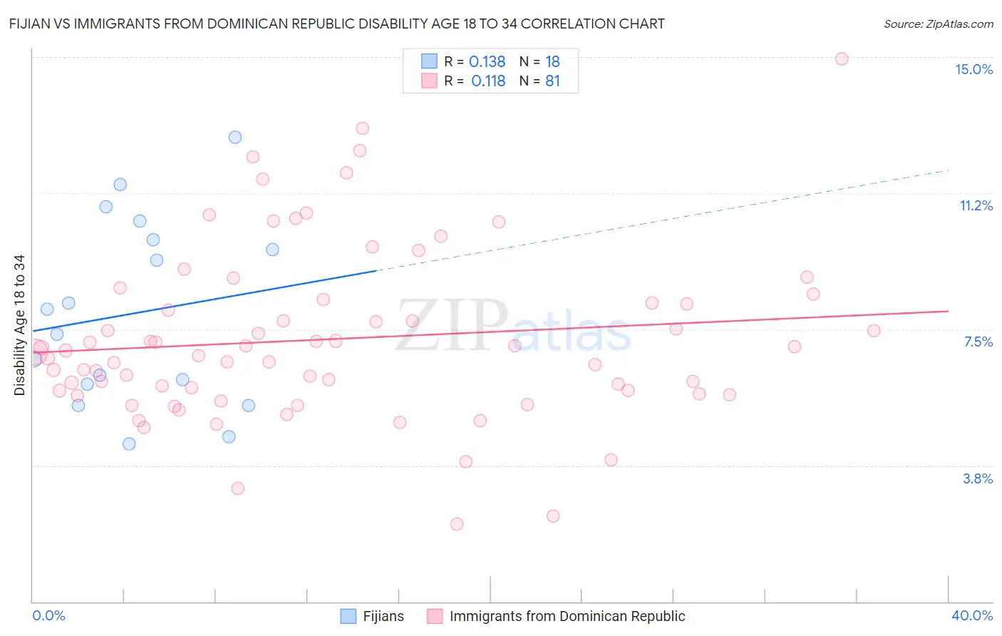 Fijian vs Immigrants from Dominican Republic Disability Age 18 to 34