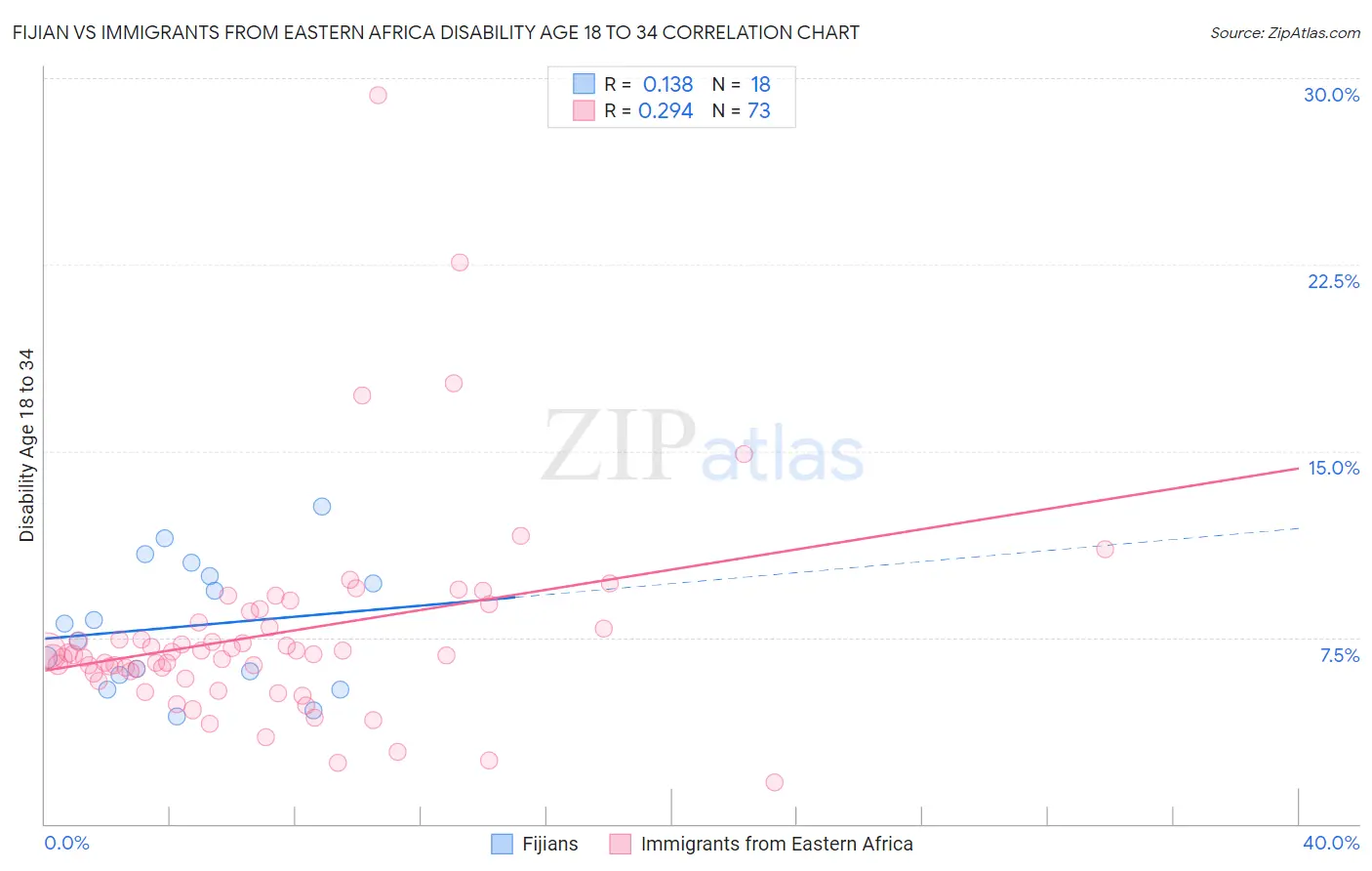 Fijian vs Immigrants from Eastern Africa Disability Age 18 to 34